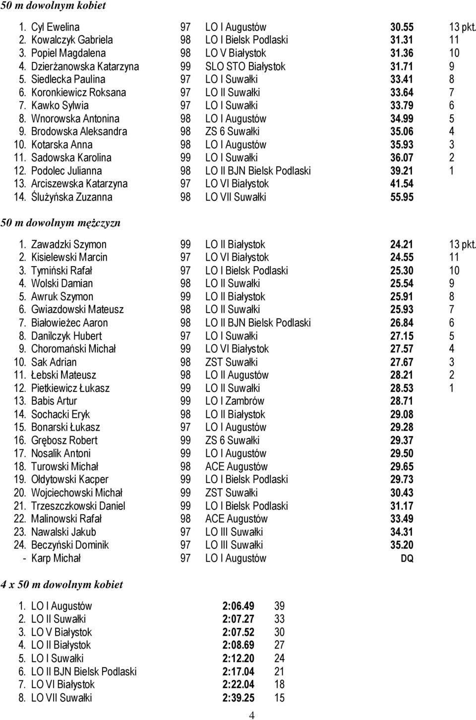 Wnorowska Antonina 98 LO I Augustów 34.99 5 9. Brodowska Aleksandra 98 ZS 6 Suwałki 35.06 4 10. Kotarska Anna 98 LO I Augustów 35.93 3 11. Sadowska Karolina 99 LO I Suwałki 36.07 2 12.
