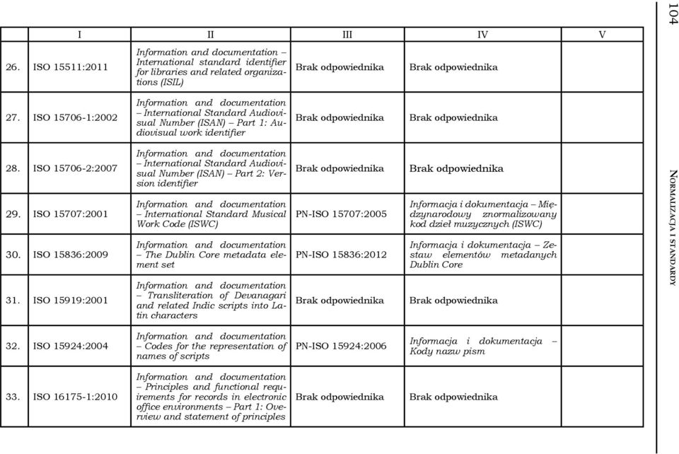 International Standard Audiovisual Number (ISAN) Part 2: Version identifier International Standard Musical Work Code (ISWC) The Dublin Core metadata element set Transliteration of Devanagari and