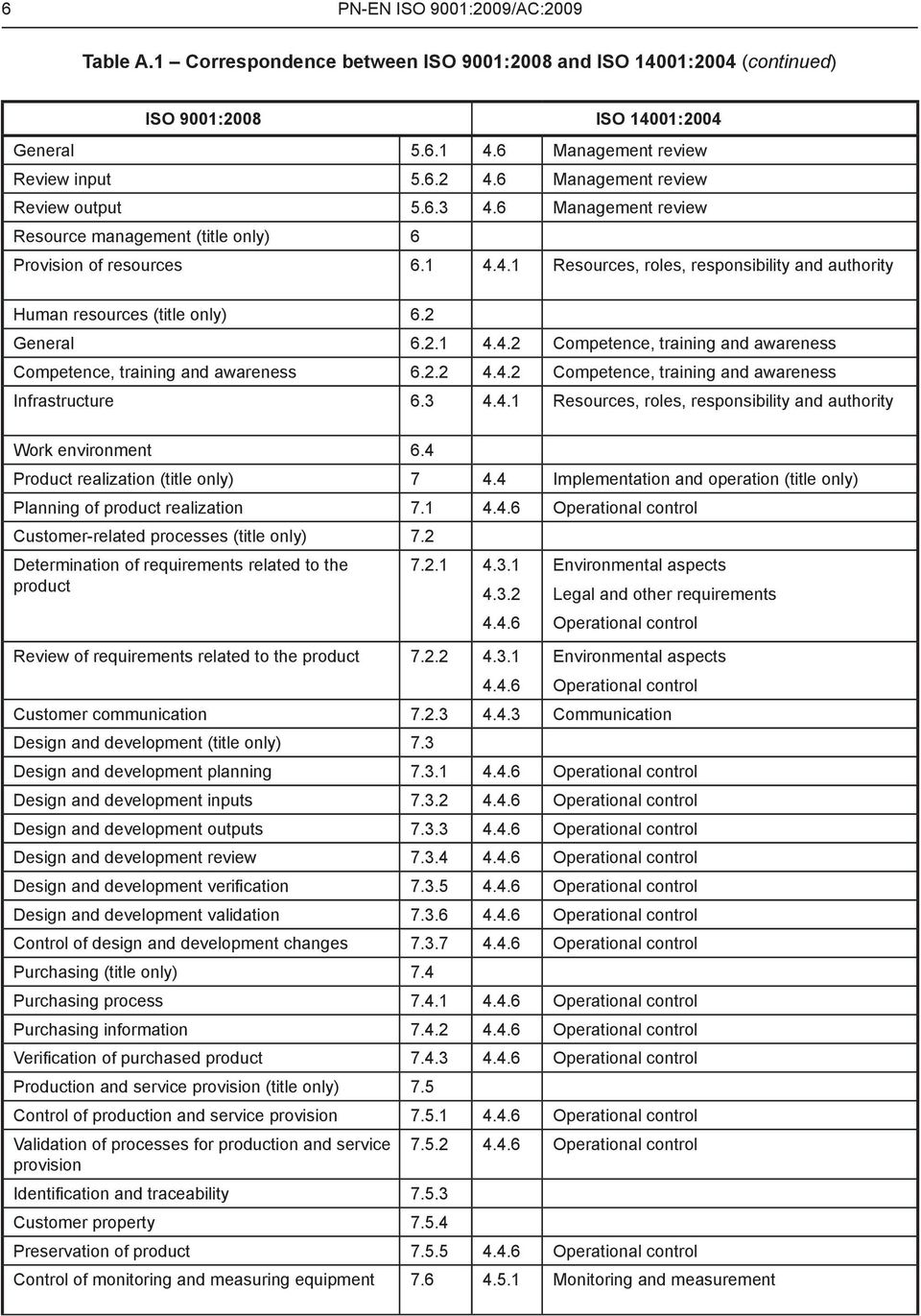 2 General 6.2.1 4.4.2 Competence, training and awareness Competence, training and awareness 6.2.2 4.4.2 Competence, training and awareness Infrastructure 6.3 4.4.1 Resources, roles, responsibility and authority Work environment 6.