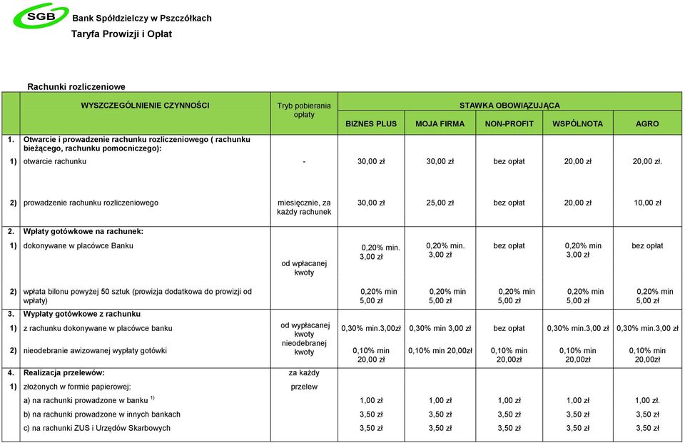 2) prowadzenie rachunku rozliczeniowego miesięcznie, za każdy rachunek 30,00 zł 2 bez opłat 20,00 zł 10,00 zł 2. Wpłaty gotówkowe na rachunek: 1) dokonywane w placówce Banku.