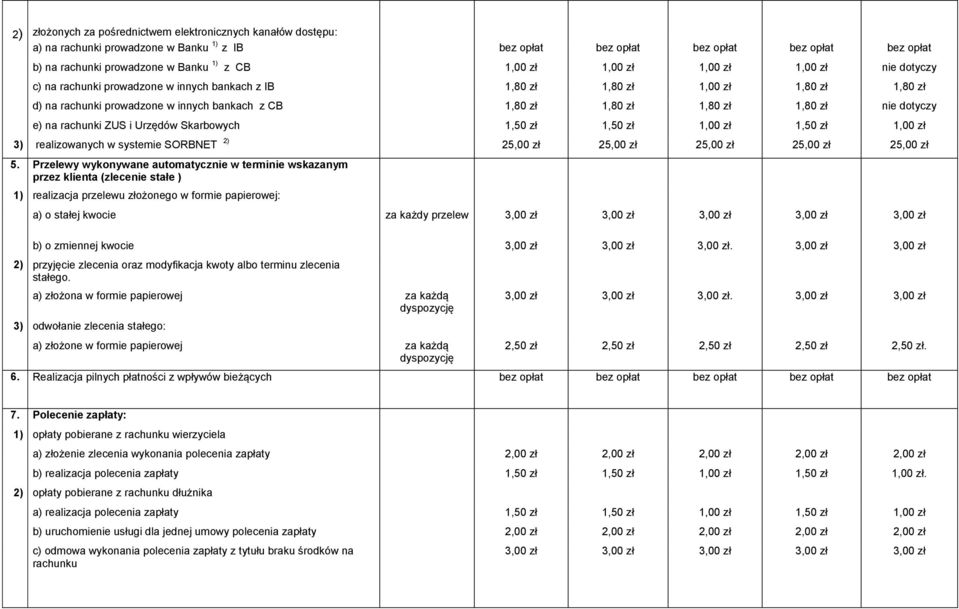 1,80 zł 1,80 zł nie dotyczy e) na rachunki ZUS i Urzędów Skarbowych 1,50 zł 1,50 zł 1,00 zł 1,50 zł 1,00 zł 3) realizowanych w systemie SORBNET 2) 2 2 2 2 2 5.