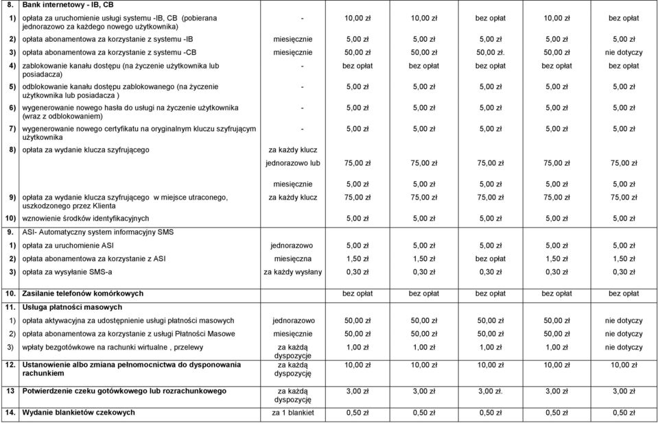 50,00 zł nie dotyczy 4) zablokowanie kanału dostępu (na życzenie użytkownika lub posiadacza) 5) odblokowanie kanału dostępu zablokowanego (na życzenie użytkownika lub posiadacza ) 6) wygenerowanie