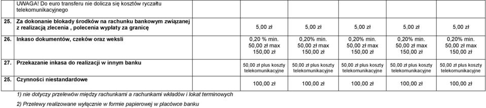 Inkaso dokumentów, czeków oraz weksli 0,20 % min. 27. Przekazanie inkasa do realizacji w innym banku 25.