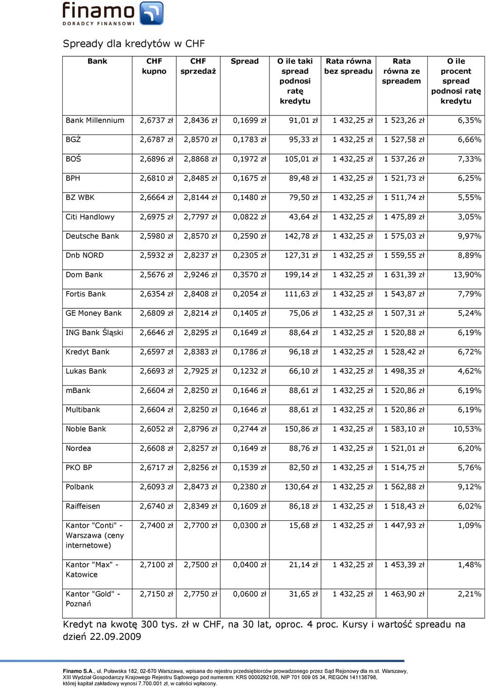 zł 1 521,73 zł 6,25% BZ WBK 2,6664 zł 2,8144 zł 0,1480 zł 79,50 zł 1 432,25 zł 1 511,74 zł 5,55% Citi Handlowy 2,6975 zł 2,7797 zł 0,0822 zł 43,64 zł 1 432,25 zł 1 475,89 zł 3,05% Deutsche 2,5980 zł