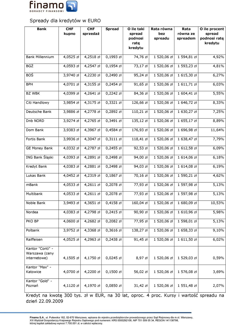 520,06 zł 1 611,71 zł 6,03% BZ WBK 4,0399 zł 4,2641 zł 0,2242 zł 84,36 zł 1 520,06 zł 1 604,41 zł 5,55% Citi Handlowy 3,9854 zł 4,3175 zł 0,3321 zł 126,66 zł 1 520,06 zł 1 646,72 zł 8,33% Deutsche