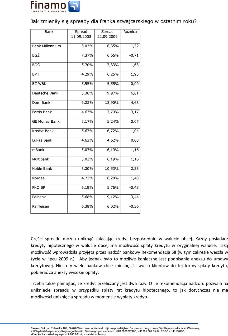 2009 Różnica Millennium 5,03% 6,35% 1,32 BGŻ 7,37% 6,66% -0,71 BOŚ 5,70% 7,33% 1,63 BPH 4,29% 6,25% 1,95 BZ WBK 5,55% 5,55% 0,00 Deutsche 3,36% 9,97% 6,61 Dom 9,22% 13,90% 4,68 Fortis 4,63% 7,79%