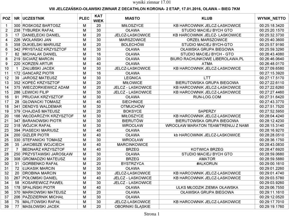3420 2 238 TYBUREK RAFAŁ M 30 OŁAWA STUDIO MACIEJ BYCH GTO 00:25:20.1570 3 17 DANIELECKI DANIEL M 20 JELCZ-LASKOWICE KB HARCOWNIK JELCZ- LASKOWICE 00:25:32.
