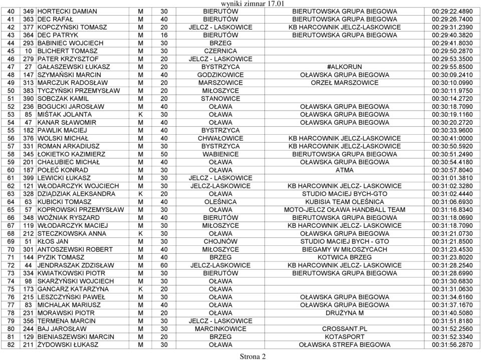 3820 44 293 BABINIEC WOJCIECH M 30 BRZEG 00:29:41.8030 45 10 BLICHERT TOMASZ M 30 CZERNICA 00:29:50.2870 46 279 PATER KRZYSZTOF M 20 JELCZ - LASKOWICE 00:29:53.