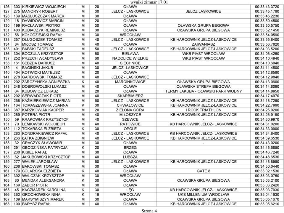 1450 132 56 KOŁODZIEJSKI RAFAŁ M 30 WROCŁAW 00:33:54.0590 133 257 DŁUGOSZEK TOMASZ M 40 JELCZ - LASKOWICE KB HARCOWNIK JELCZ-LASKOWICE 00:33:55.