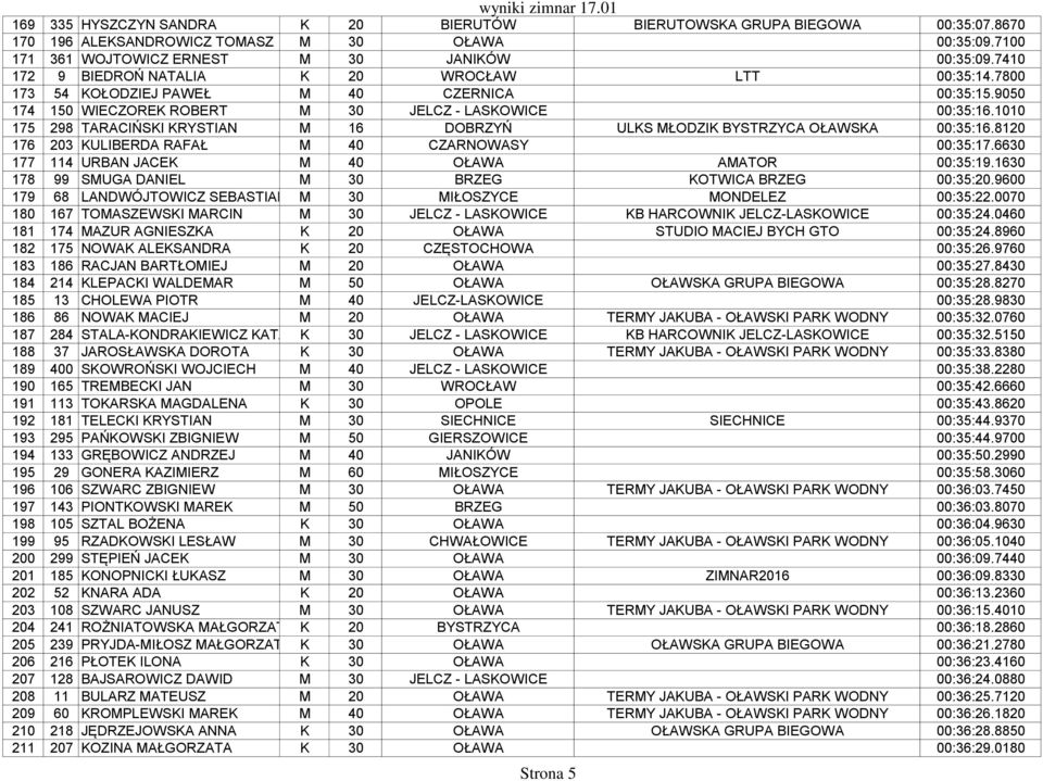 1010 175 298 TARACIŃSKI KRYSTIAN M 16 DOBRZYŃ ULKS MŁODZIK BYSTRZYCA OŁAWSKA 00:35:16.8120 176 203 KULIBERDA RAFAŁ M 40 CZARNOWASY 00:35:17.6630 177 114 URBAN JACEK M 40 OŁAWA AMATOR 00:35:19.