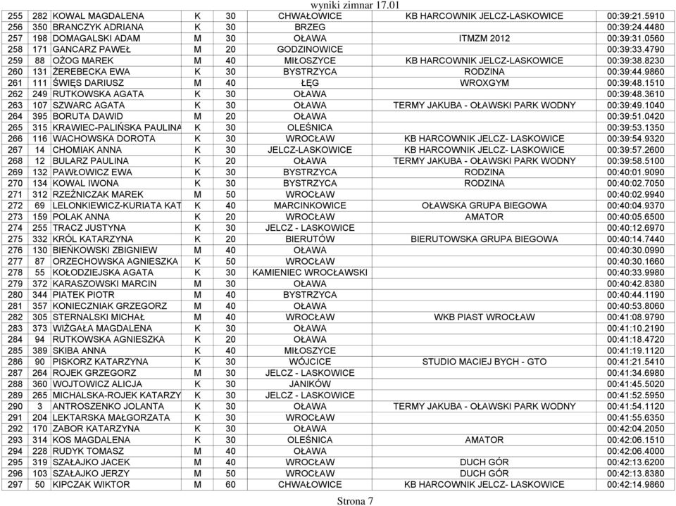 9860 261 111 ŚWIĘS DARIUSZ M 40 ŁĘG WROXGYM 00:39:48.1510 262 249 RUTKOWSKA AGATA K 30 OŁAWA 00:39:48.3610 263 107 SZWARC AGATA K 30 OŁAWA TERMY JAKUBA - OŁAWSKI PARK WODNY 00:39:49.