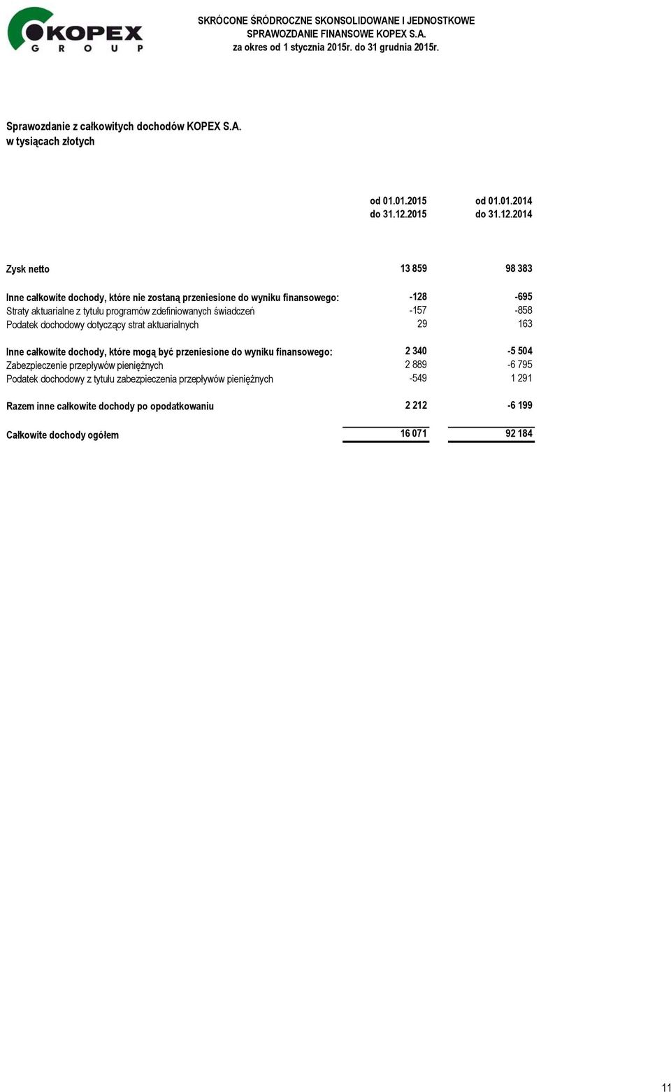 2014 Zysk netto 13 859 98 383 Inne całkowite dochody, które nie zostaną przeniesione do wyniku finansowego: -128-695 Straty aktuarialne z tytułu programów