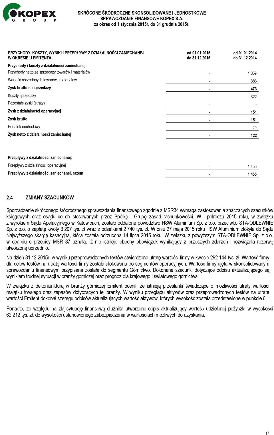 2014 Przychody netto ze sprzedaży towarów i materiałów - 1 359 Wartość sprzedanych towarów i materiałów - 886 Zysk brutto na sprzedaży - 473 Koszty sprzedaży - 322 Pozostałe zyski (straty) - - Zysk z