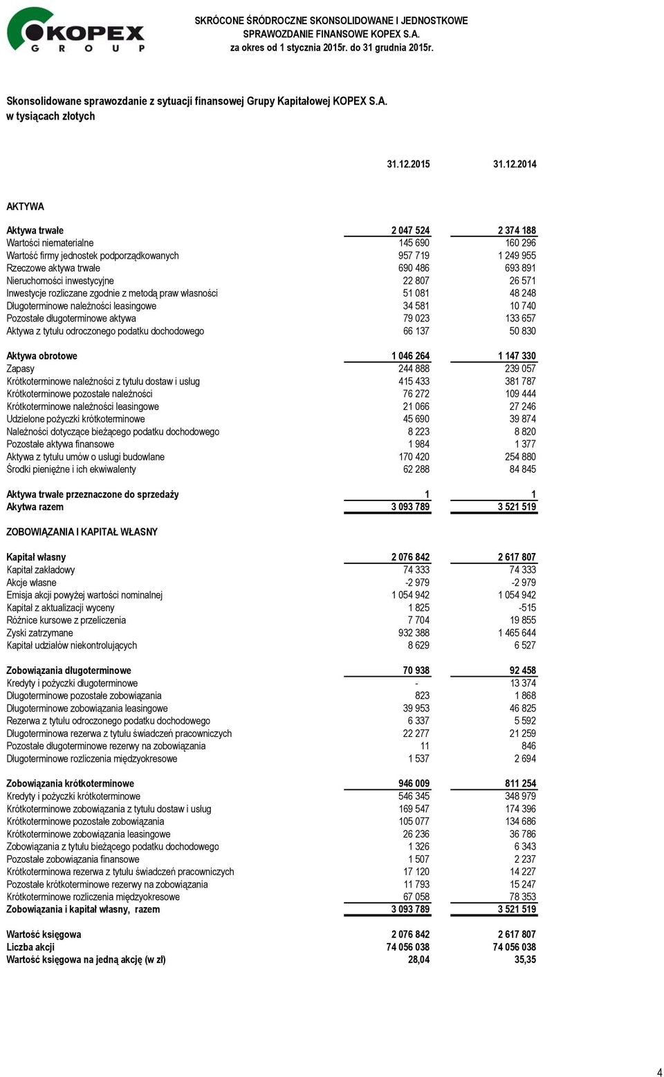 2014 AKTYWA Aktywa trwałe 2 047 524 2 374 188 Wartości niematerialne 145 690 160 296 Wartość firmy jednostek podporządkowanych 957 719 1 249 955 Rzeczowe aktywa trwałe 690 486 693 891 Nieruchomości