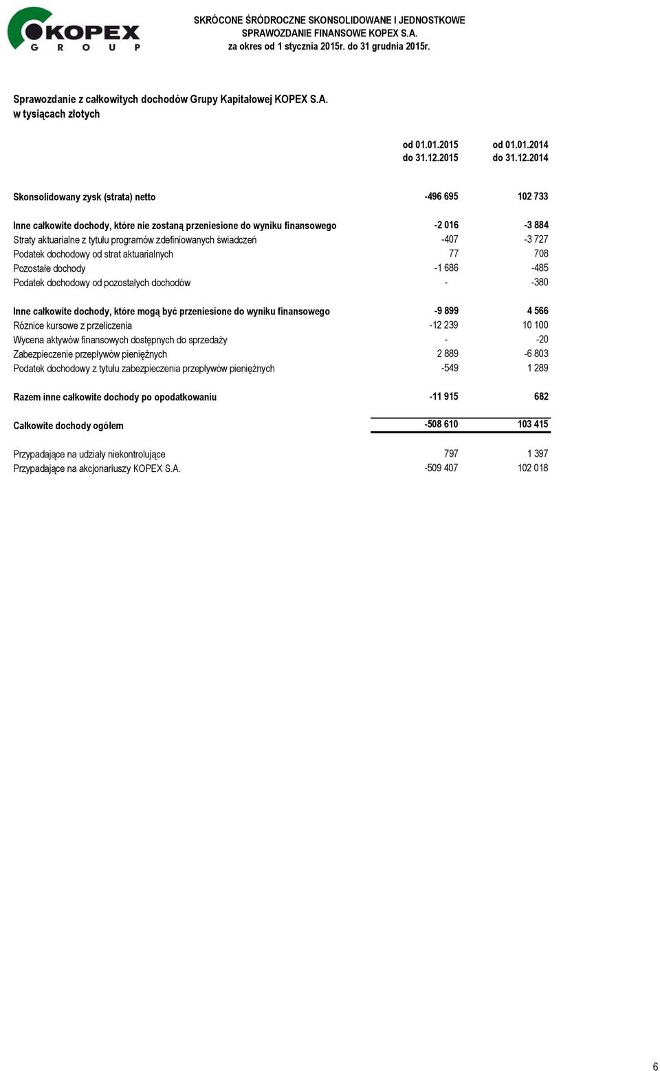2014 Skonsolidowany zysk (strata) netto -496 695 102 733 Inne całkowite dochody, które nie zostaną przeniesione do wyniku finansowego -2 016-3 884 Straty aktuarialne z tytułu programów zdefiniowanych