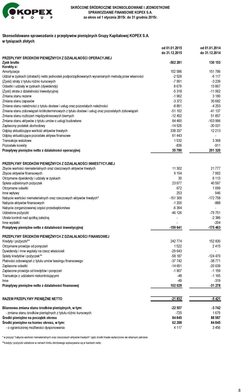 2014 PRZEPŁYWY ŚRODKÓW PIENIĘŻNYCH Z DZIAŁALNOŚCI OPERACYJNEJ Zysk brutto -502 281 130 153 Korekty o: Amortyzacja 152 586 151 786 Udział w zyskach (stratach) netto jednostek podporządkowanych