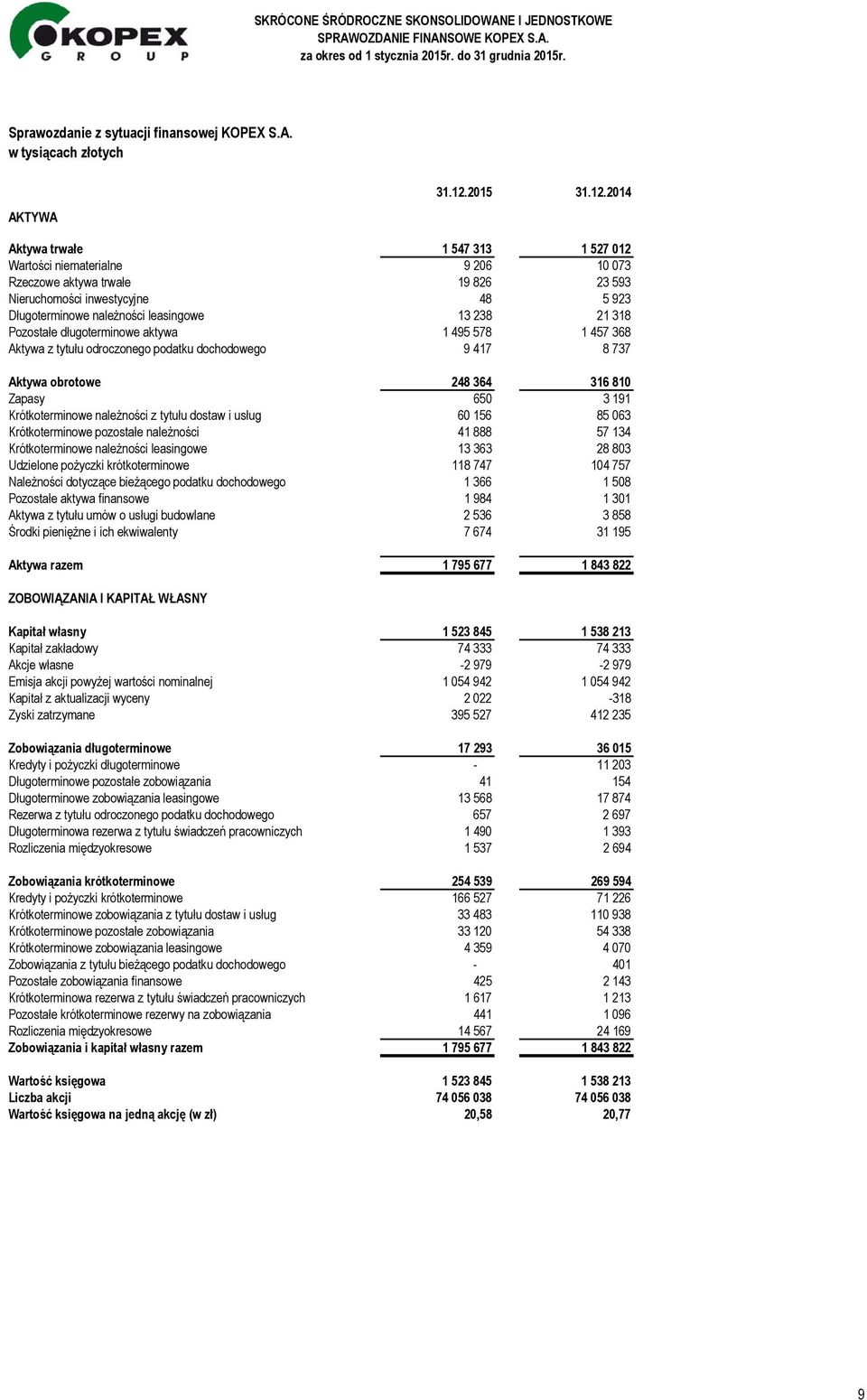 2014 Aktywa trwałe 1 547 313 1 527 012 Wartości niematerialne 9 206 10 073 Rzeczowe aktywa trwałe 19 826 23 593 Nieruchomości inwestycyjne 48 5 923 Długoterminowe należności leasingowe 13 238 21 318
