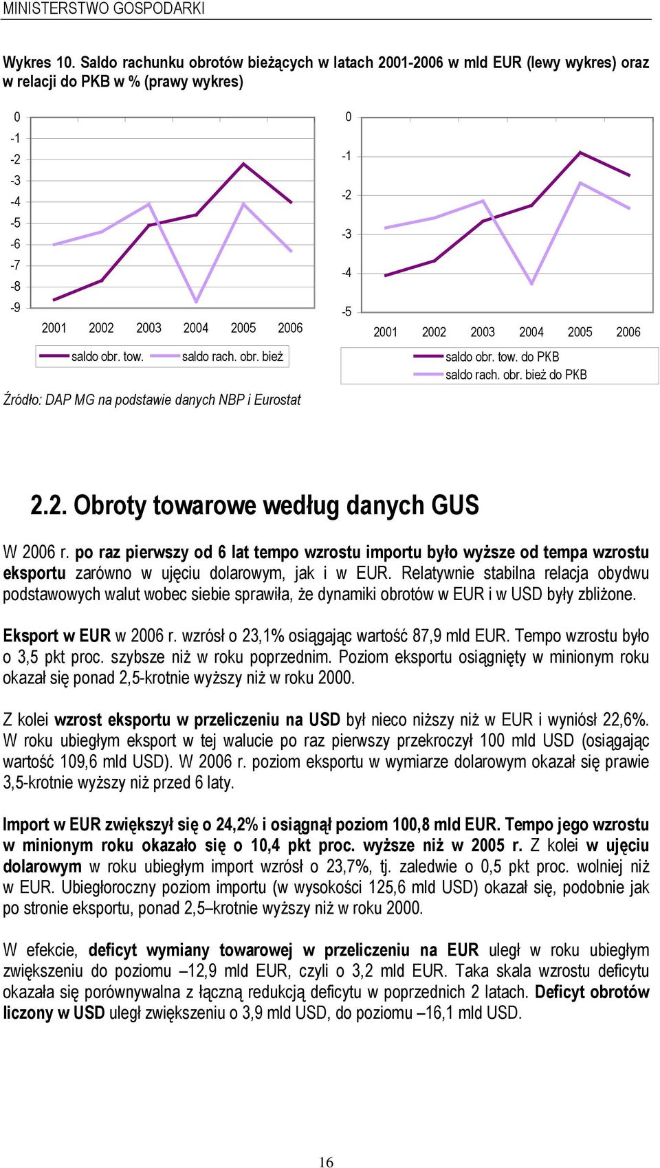 obr. bież Źródło: DAP MG na podstawie danych NBP i Eurostat 0-1 -2-3 -4-5 2001 2002 2003 2004 2005 2006 saldo obr. tow. do PKB saldo rach. obr. bież do PKB 2.2. Obroty towarowe według danych GUS W 2006 r.