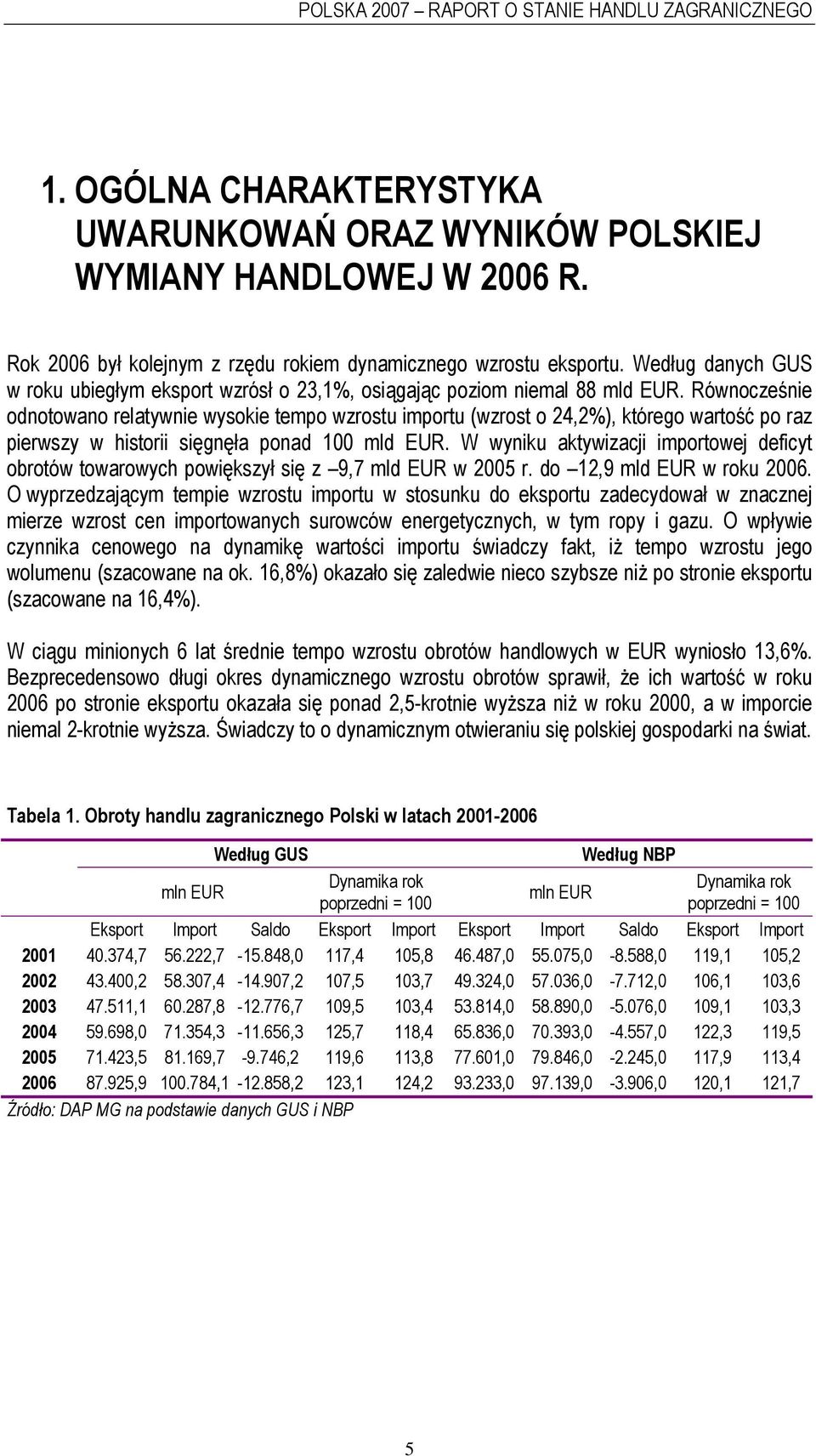 Równocześnie odnotowano relatywnie wysokie tempo wzrostu importu (wzrost o 24,2%), którego wartość po raz pierwszy w historii sięgnęła ponad 100 mld EUR.