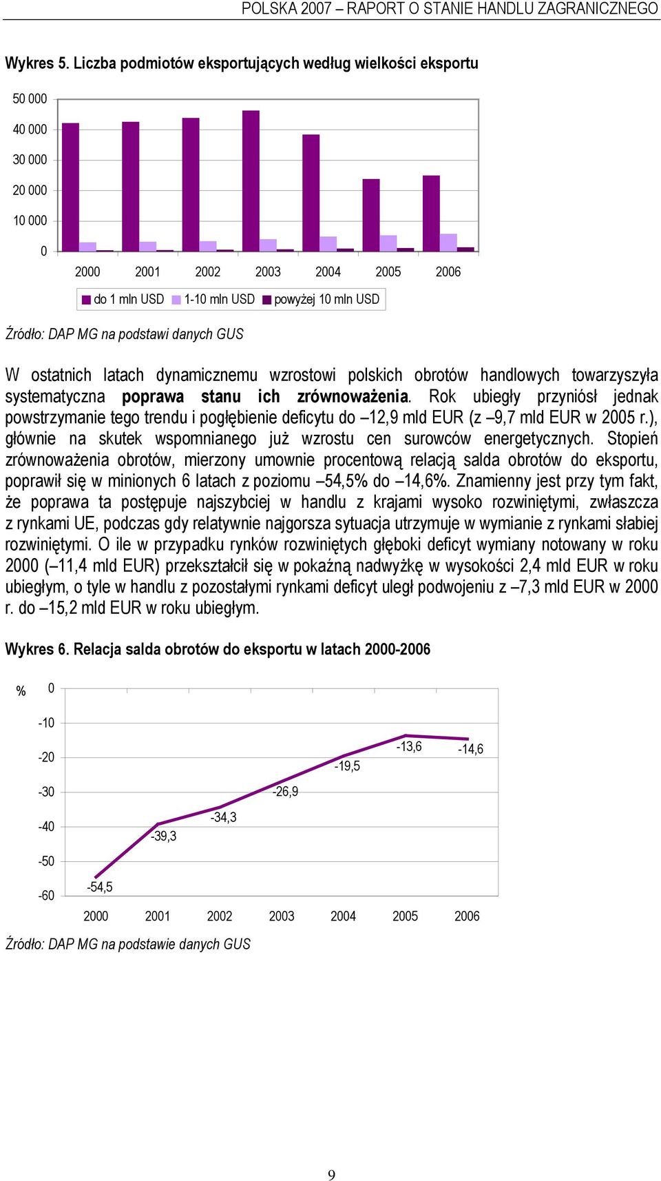 podstawi danych GUS W ostatnich latach dynamicznemu wzrostowi polskich obrotów handlowych towarzyszyła systematyczna poprawa stanu ich zrównoważenia.