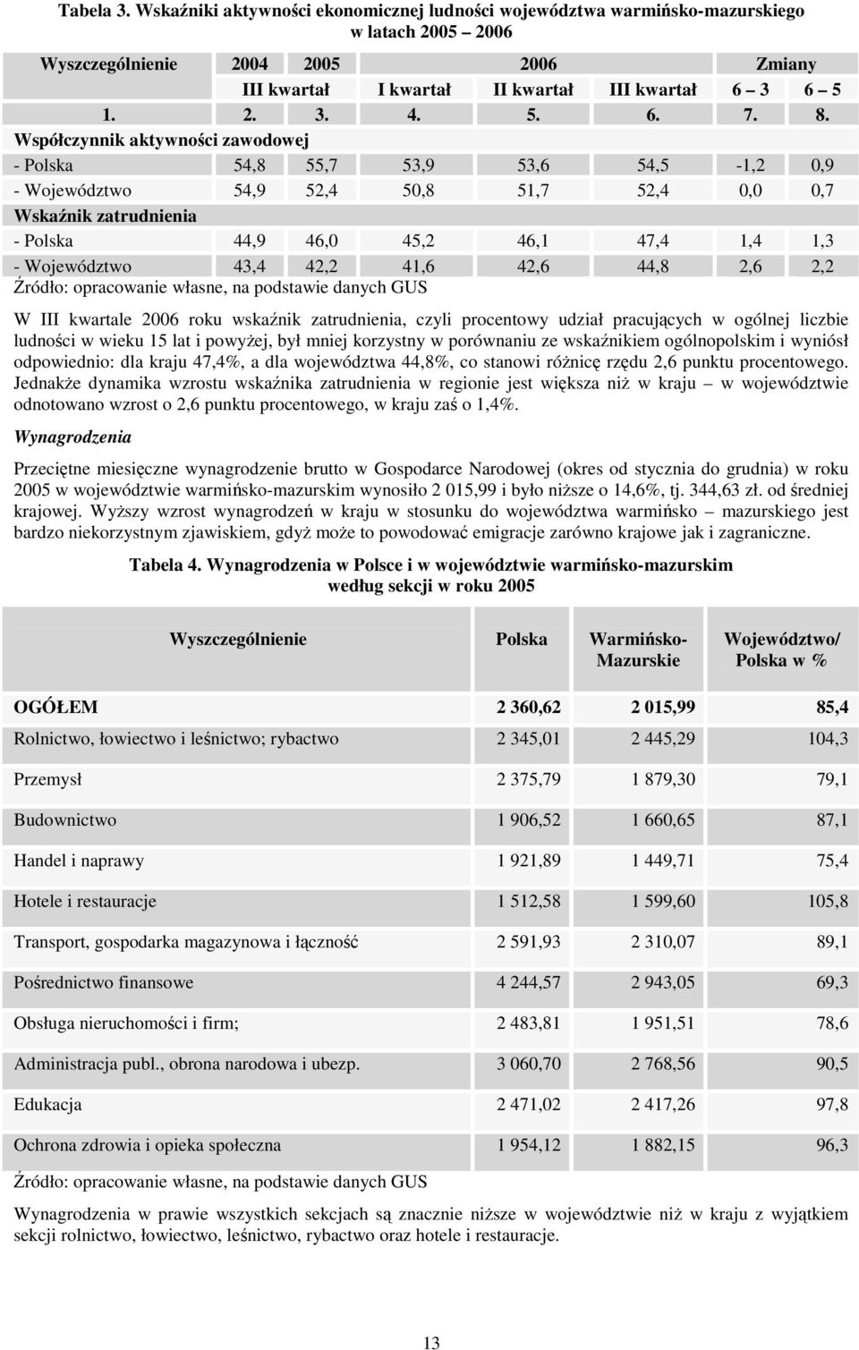 Współczynnik aktywności zawodowej - Polska 54,8 55,7 53,9 53,6 54,5-1,2 0,9 - Województwo 54,9 52,4 50,8 51,7 52,4 0,0 0,7 Wskaźnik zatrudnienia - Polska 44,9 46,0 45,2 46,1 47,4 1,4 1,3 -