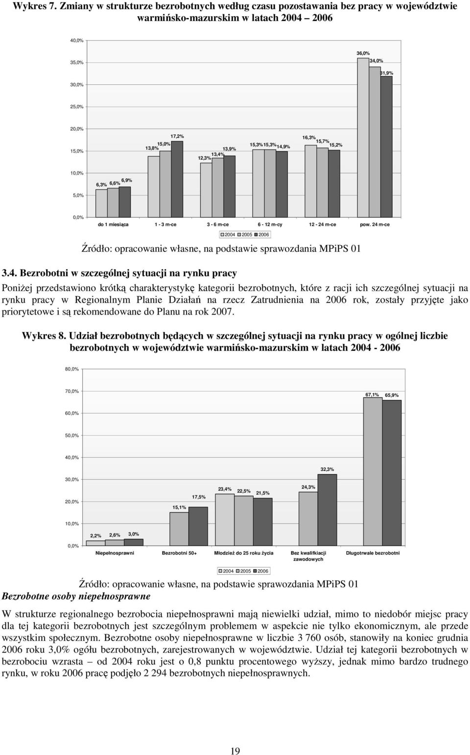 15,0% 15,3% 15,3% 15,2% 13,8% 13,9% 14,9% 13,4% 12,3% 10,0% 6,9% 6,3% 6,6% 5,0% 0,0% do 1 miesiąca 1-3 m-ce 3-6 m-ce 6-12 m-cy 12-24 m-ce pow.