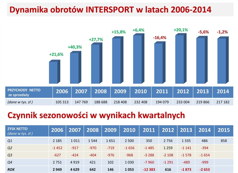 zł) 105 313 147 769 188 688 218 408 232 408 194 079 233 004 219 866 217 182 Czynnik sezonowości w wynikach kwartalnych ZYSK NETTO (dane w tys.