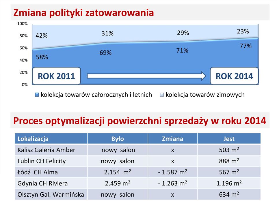 Lokalizacja Było Zmiana Jest KaliszGaleria Amber nowy salon x 503 m 2 Lublin CH Felicity nowy salon x 888 m 2 Łódź CH