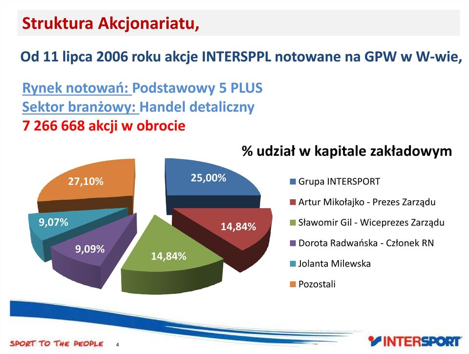 kapitale zakładowym 27,10% 25,00% Grupa INTERSPORT Artur Mikołajko - Prezes Zarządu 9,07% 9,09%