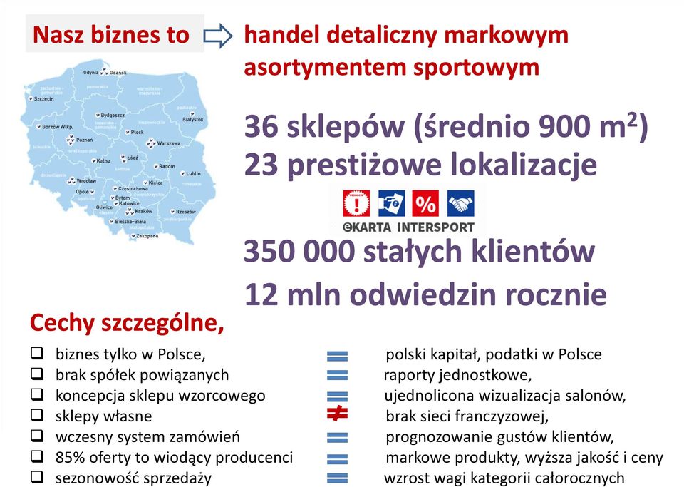 jednostkowe, koncepcja sklepu wzorcowego ujednolicona wizualizacja salonów, sklepy własne brak sieci franczyzowej, wczesny system zamówień