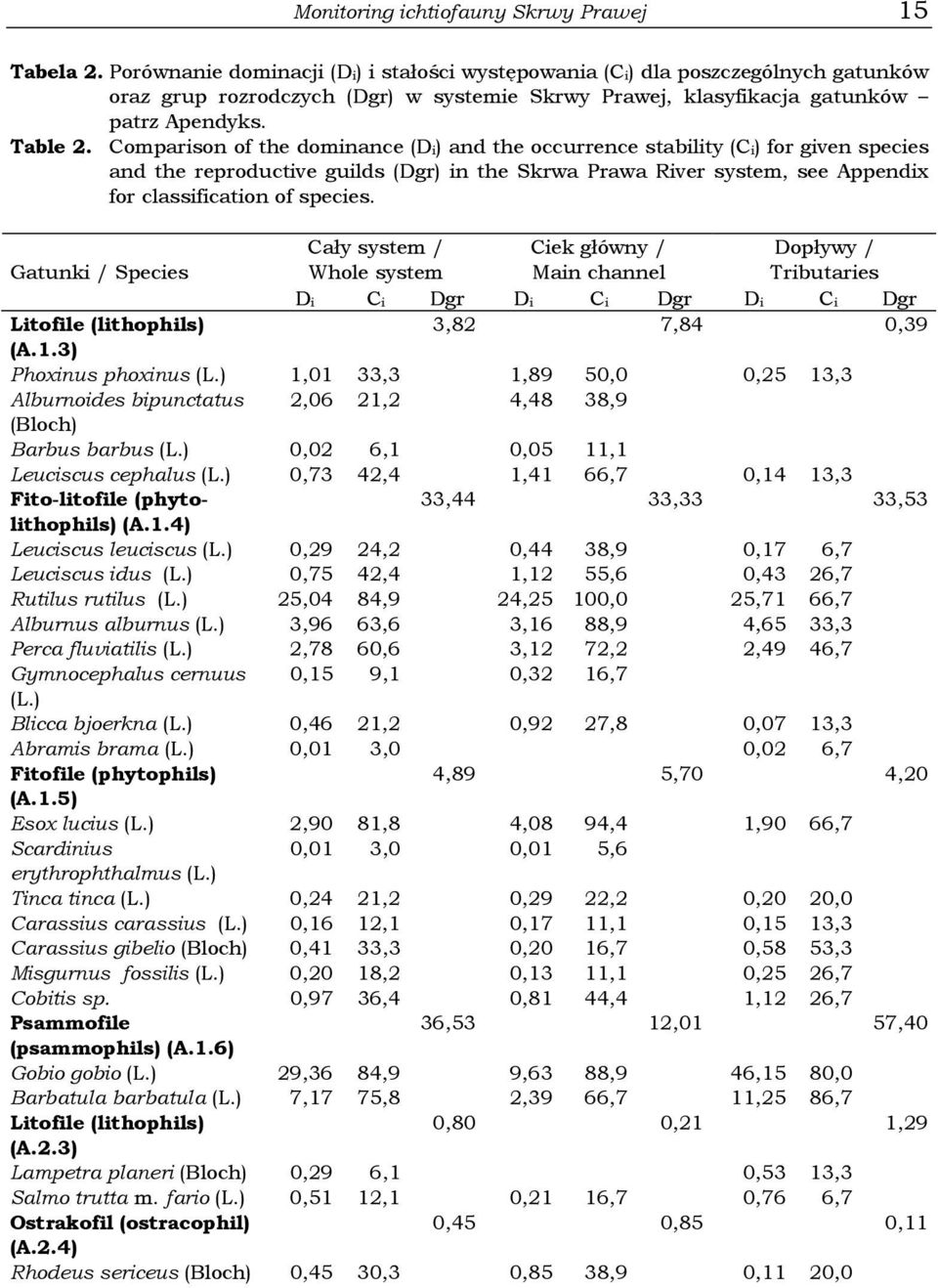 Comparison of the dominance (Di) and the occurrence stability (Ci) for given species and the reproductive guilds (Dgr) in the Skrwa Prawa River system, see Appendix for classification of species.