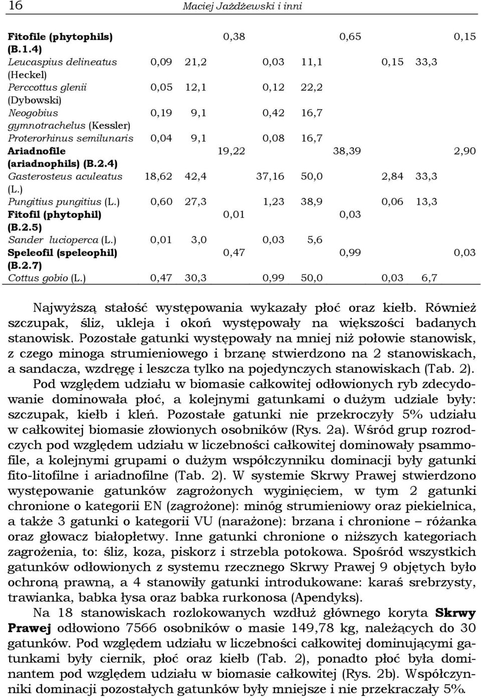 ) Pungitius pungitius (L.) 0,60 27,3 1,23 38,9 0,06 13,3 Fitofil (phytophil) 0,01 0,03 (B.2.5) Sander lucioperca (L.) 0,01 3,0 0,03 5,6 Speleofil (speleophil) 0,47 0,99 0,03 (B.2.7) Cottus gobio (L.