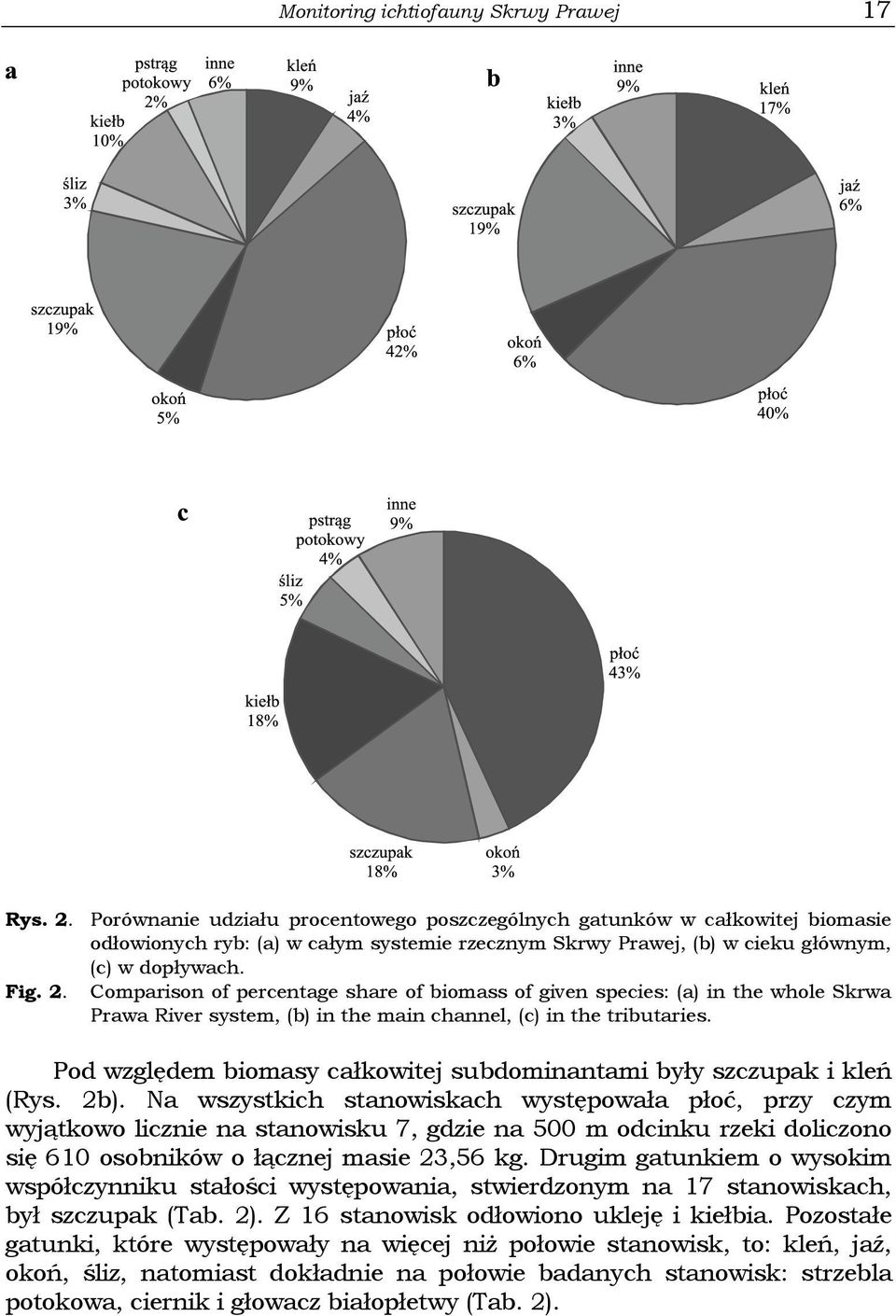 Comparison of percentage share of biomass of given species: (a) in the whole Skrwa Prawa River system, (b) in the main channel, (c) in the tributaries.