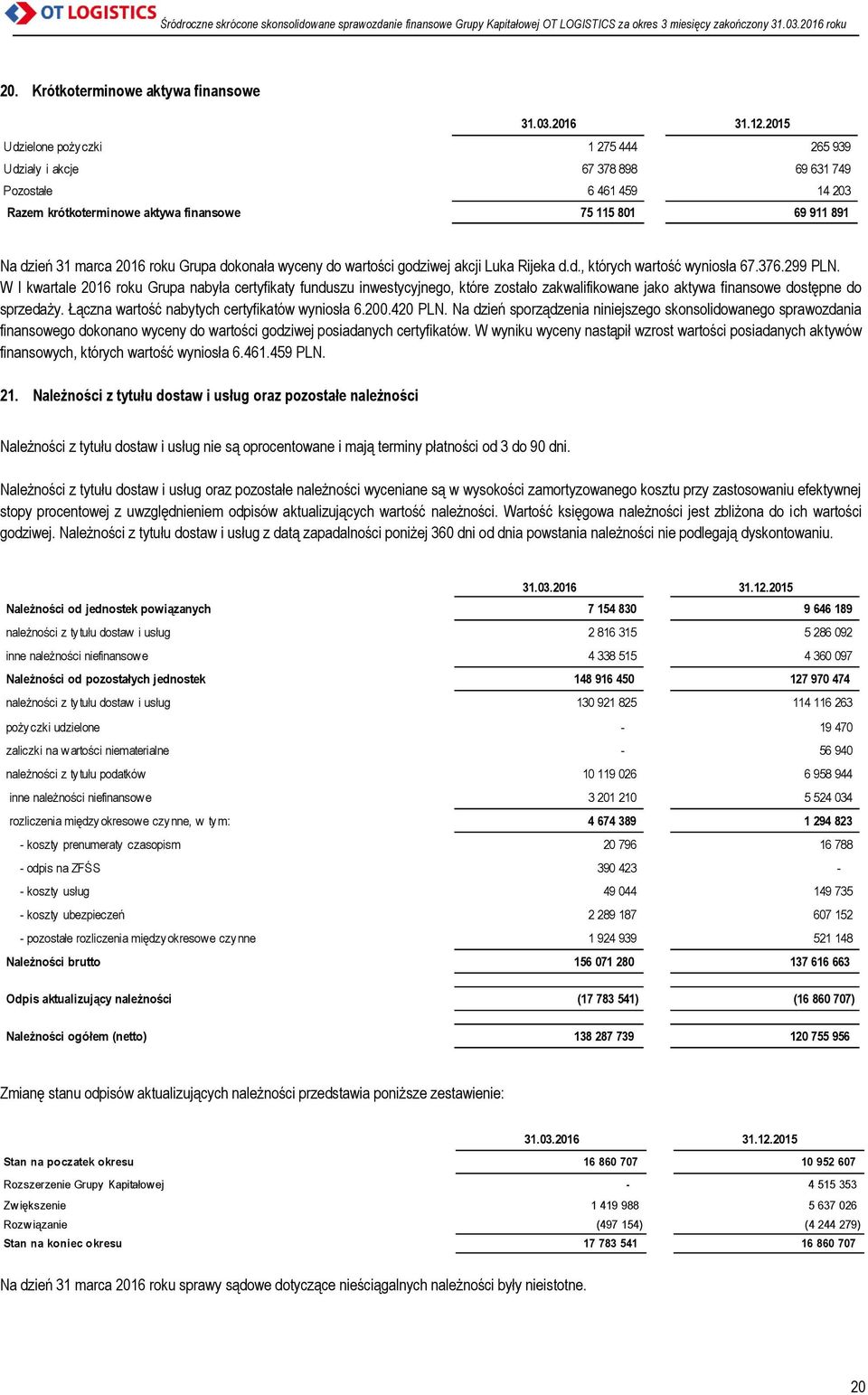 Grupa dokonała wyceny do wartości godziwej akcji Luka Rijeka d.d., których wartość wyniosła 67.376.299 PLN.