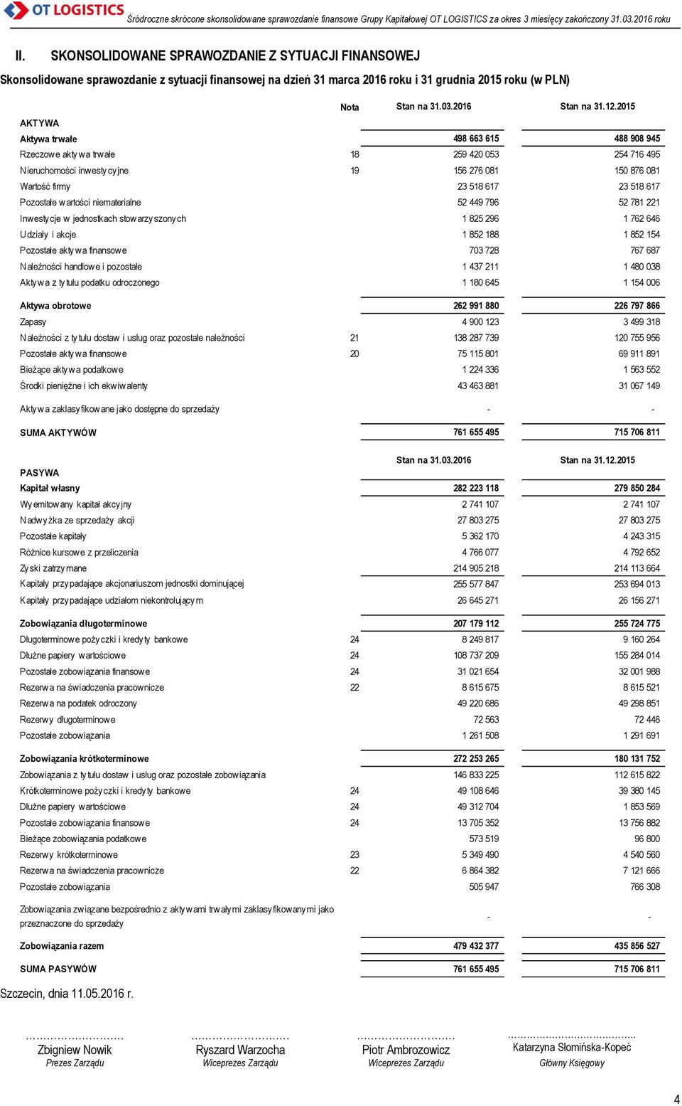 Pozostałe wartości niematerialne 52 449 796 52 781 221 Inwestycje w jednostkach stowarzyszonych 1 825 296 1 762 646 Udziały i akcje 1 852 188 1 852 154 Pozostałe aktywa finansowe 703 728 767 687
