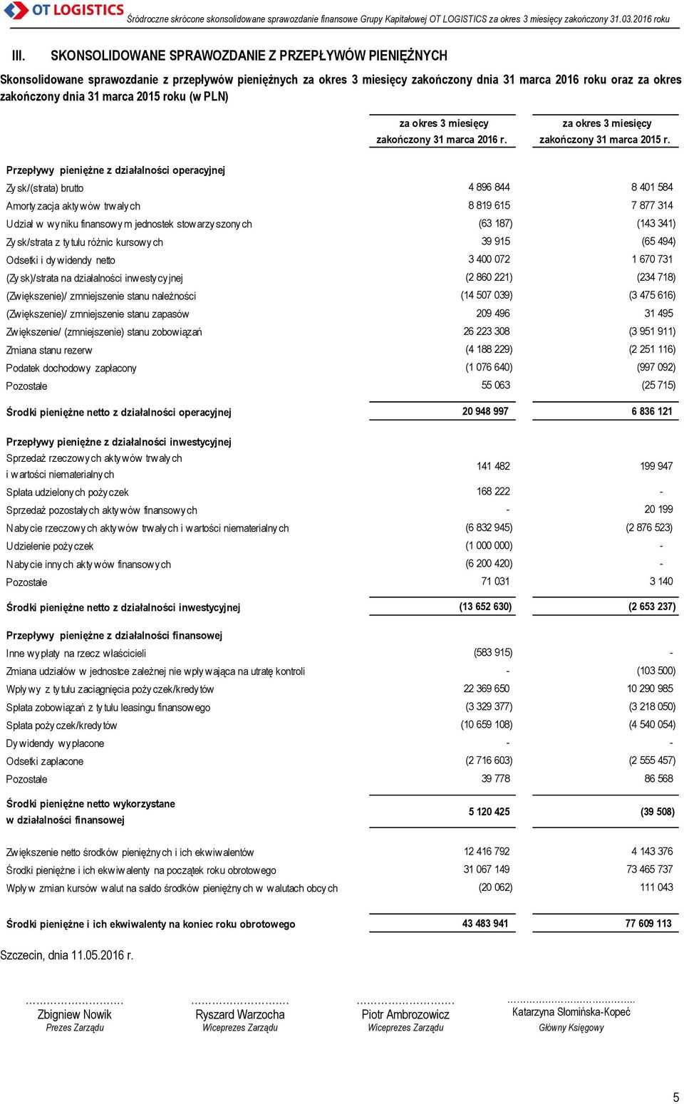 Przepływy pieniężne z działalności operacyjnej Zysk/(strata) brutto 4 896 844 8 401 584 Amortyzacja aktywów trwałych 8 819 615 7 877 314 Udział w wyniku finansowym jednostek stowarzyszonych (63 187)