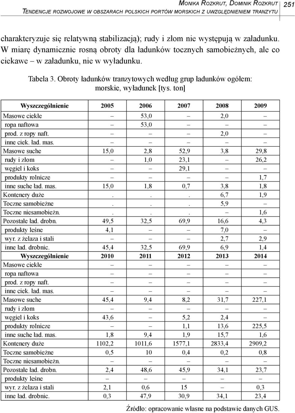 Obroty ładunków tranzytowych według grup ładunków ogółem: morskie, wyładunek [tys. ton] Wyszczególnienie 2005 2006 2007 2008 2009 Masowe ciekłe 53,0 2,0 ropa naftowa 53,0 prod. z ropy naft.