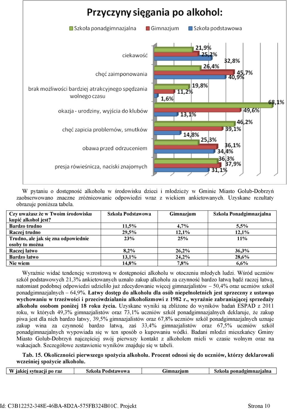 Bardzo trudno 11,5% 4,7% 5,5% Raczej trudno 29,5% 12,1% 12,1% Trudno, ale jak się zna odpowiednie 23% 25% 11% osoby to można Raczej łatwo 8,2% 26,2% 36,3% Bardzo łatwo 13,1% 24,2% 28,6% Nie wiem