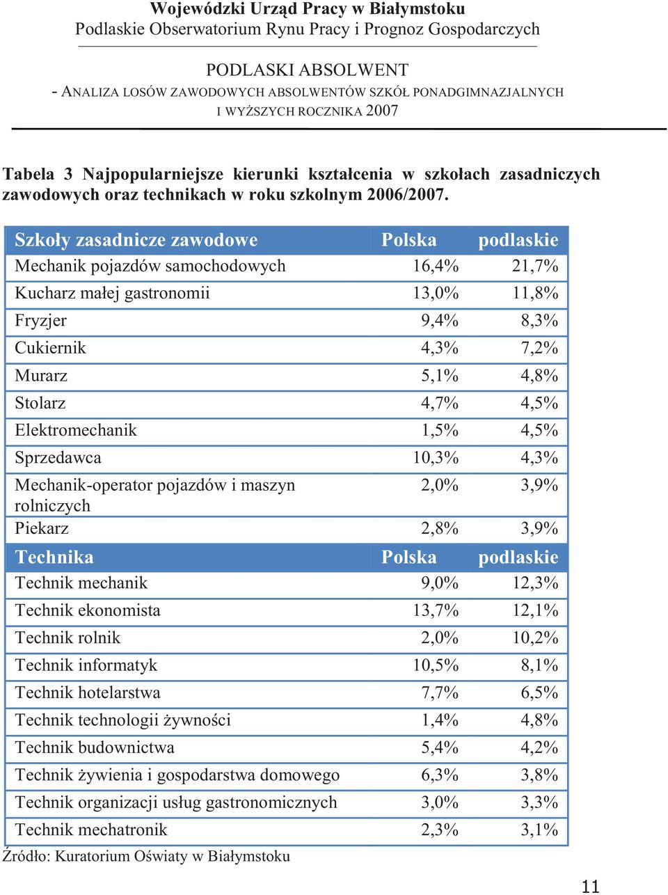 Elektromechanik 1,5% 4,5% Sprzedawca 10,3% 4,3% Mechanik-operator pojazdów i maszyn 2,0% 3,9% rolniczych Piekarz 2,8% 3,9% Technika Polska podlaskie Technik mechanik 9,0% 12,3% Technik ekonomista