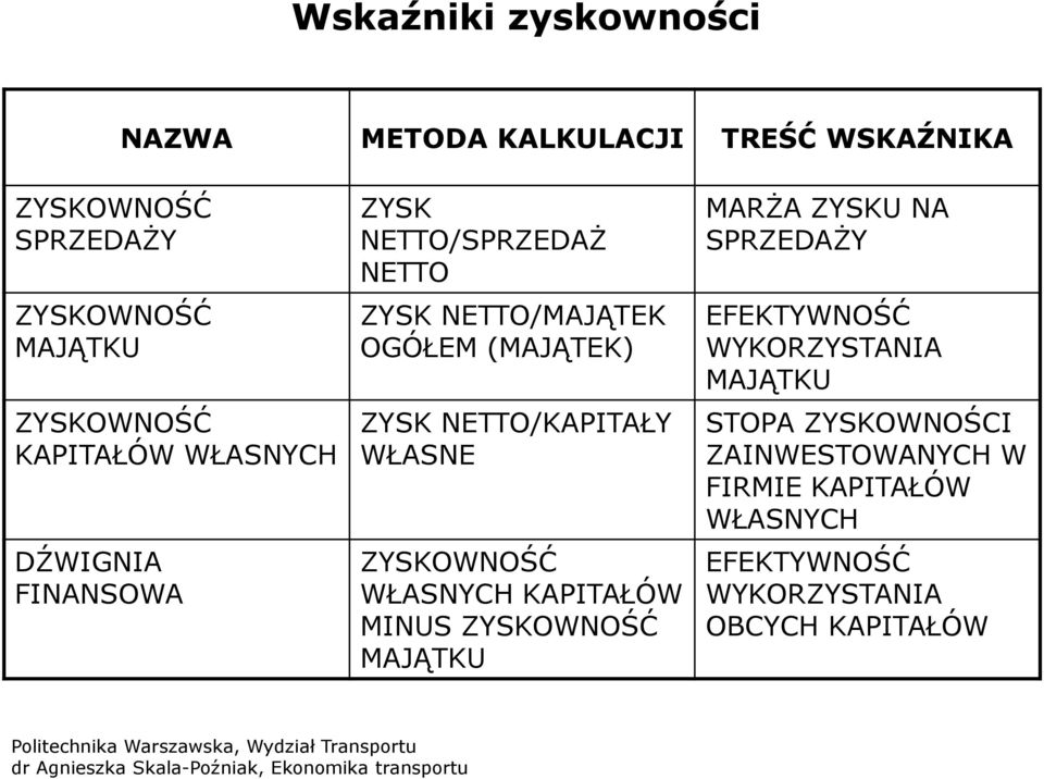 NETTO/KAPITAŁY WŁASNE ZYSKOWNOŚĆ WŁASNYCH KAPITAŁÓW MINUS ZYSKOWNOŚĆ MAJĄTKU MARŻA ZYSKU NA SPRZEDAŻY EFEKTYWNOŚĆ