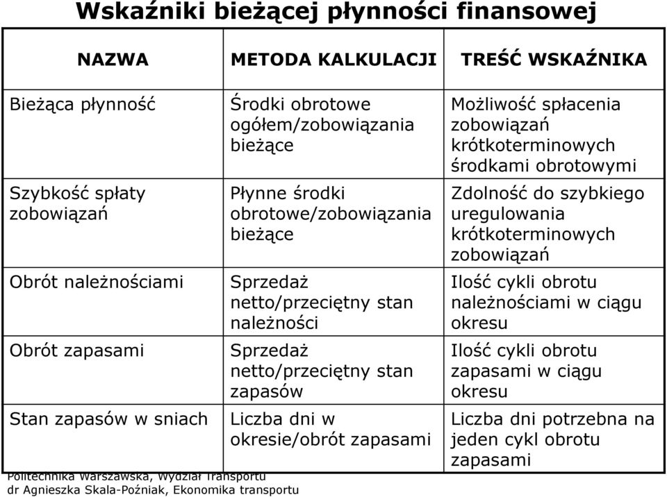 netto/przeciętny stan zapasów Liczba dni w okresie/obrót zapasami Możliwość spłacenia zobowiązań krótkoterminowych środkami obrotowymi Zdolność do szybkiego