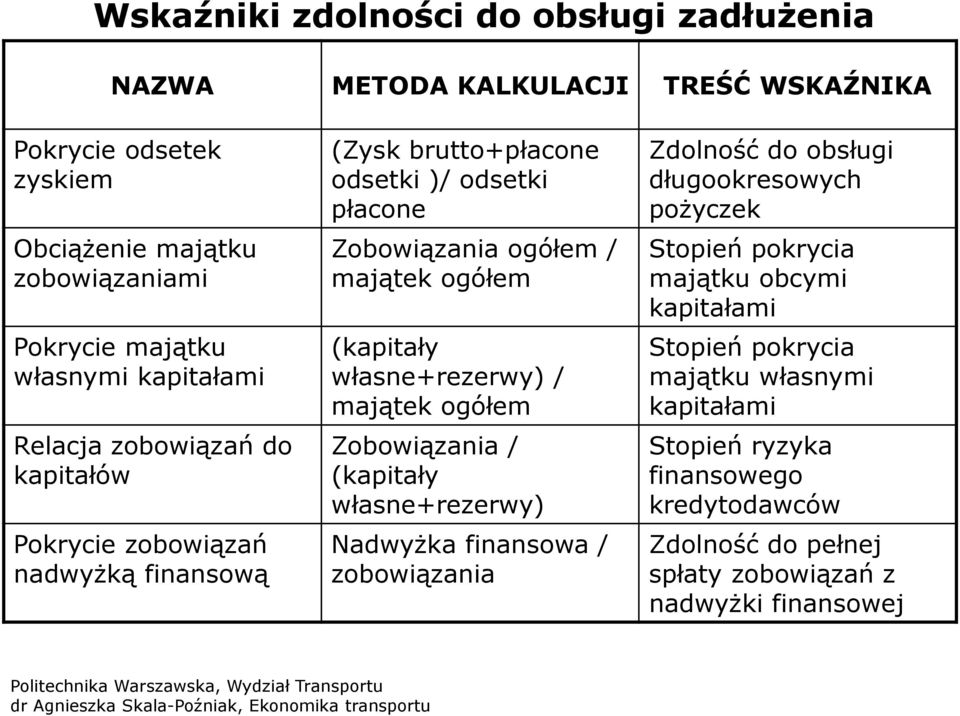 (kapitały własne+rezerwy) / majątek ogółem Zobowiązania / (kapitały własne+rezerwy) Nadwyżka finansowa / zobowiązania Zdolność do obsługi długookresowych pożyczek Stopień