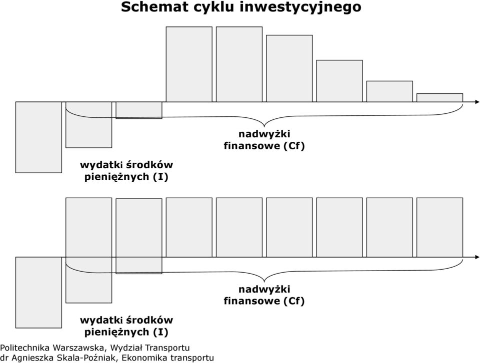 nadwyżki finansowe (Cf)  nadwyżki