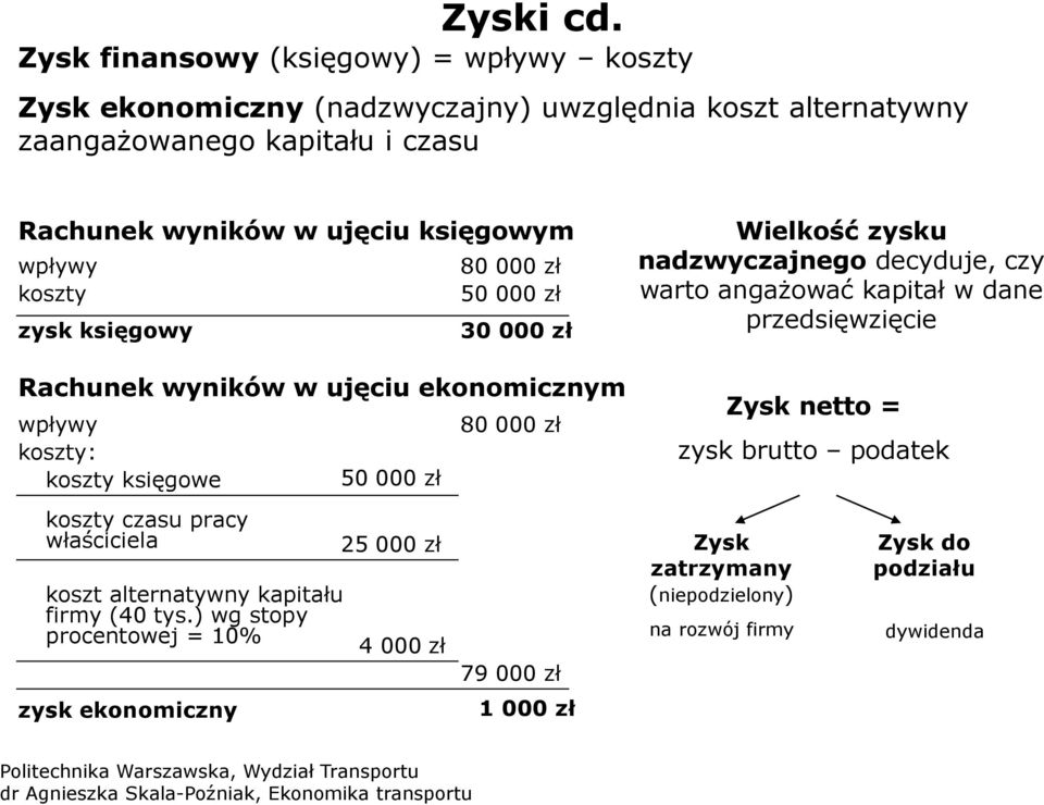 wpływy koszty zysk księgowy 80 000 zł 50 000 zł 30 000 zł Rachunek wyników w ujęciu ekonomicznym wpływy koszty: koszty księgowe koszty czasu pracy właściciela koszt