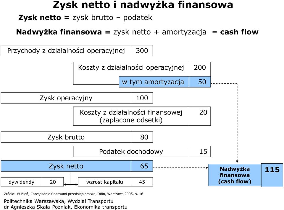 Koszty z działalności finansowej (zapłacone odsetki) 20 j jj Zysk brutto 80 Podatek dochodowy 15 Zysk netto 65 dywidendy 20