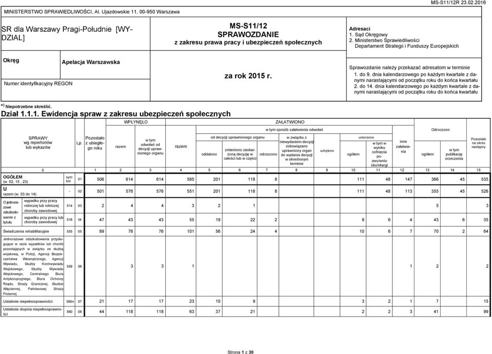 za rok 2015 r. Adresaci 1. Sąd Okręgowy 2. Ministerstwo Sprawiedliwości Departament Strategii i Funduszy Europejskich Sprawozdanie należy przekazać adresatom w terminie 1. do 9.