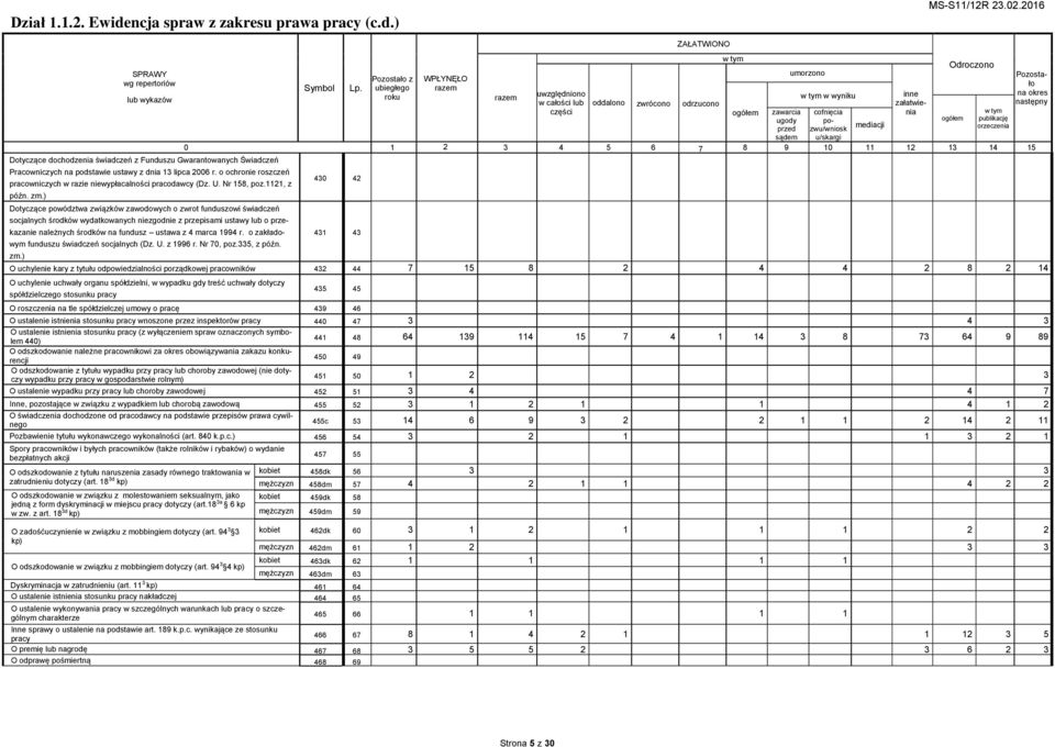 ) SPRAWY wg repertoriów lub wykazów Symbol Pozostało z ubiegłego roku WPŁYNĘŁO 0 Dotyczące dochodzenia świadczeń z Funduszu Gwarantowanych Świadczeń 1 2 3 4 Pracowniczych na podstawie ustawy z dnia