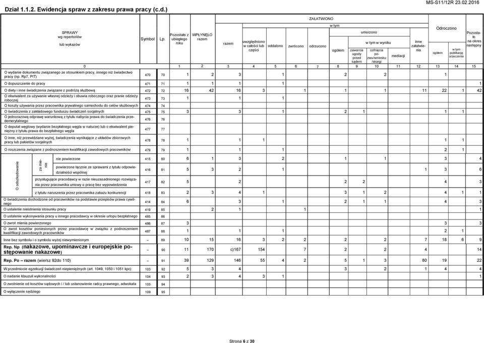 ) SPRAWY wg repertoriów lub wykazów Symbol Pozostało z ubiegłego roku WPŁYNĘŁO uwzględniono w całości lub części ZAŁATWIONO oddalono zwrócono odrzucono umorzono w wyniku inne załatwienia Odroczono