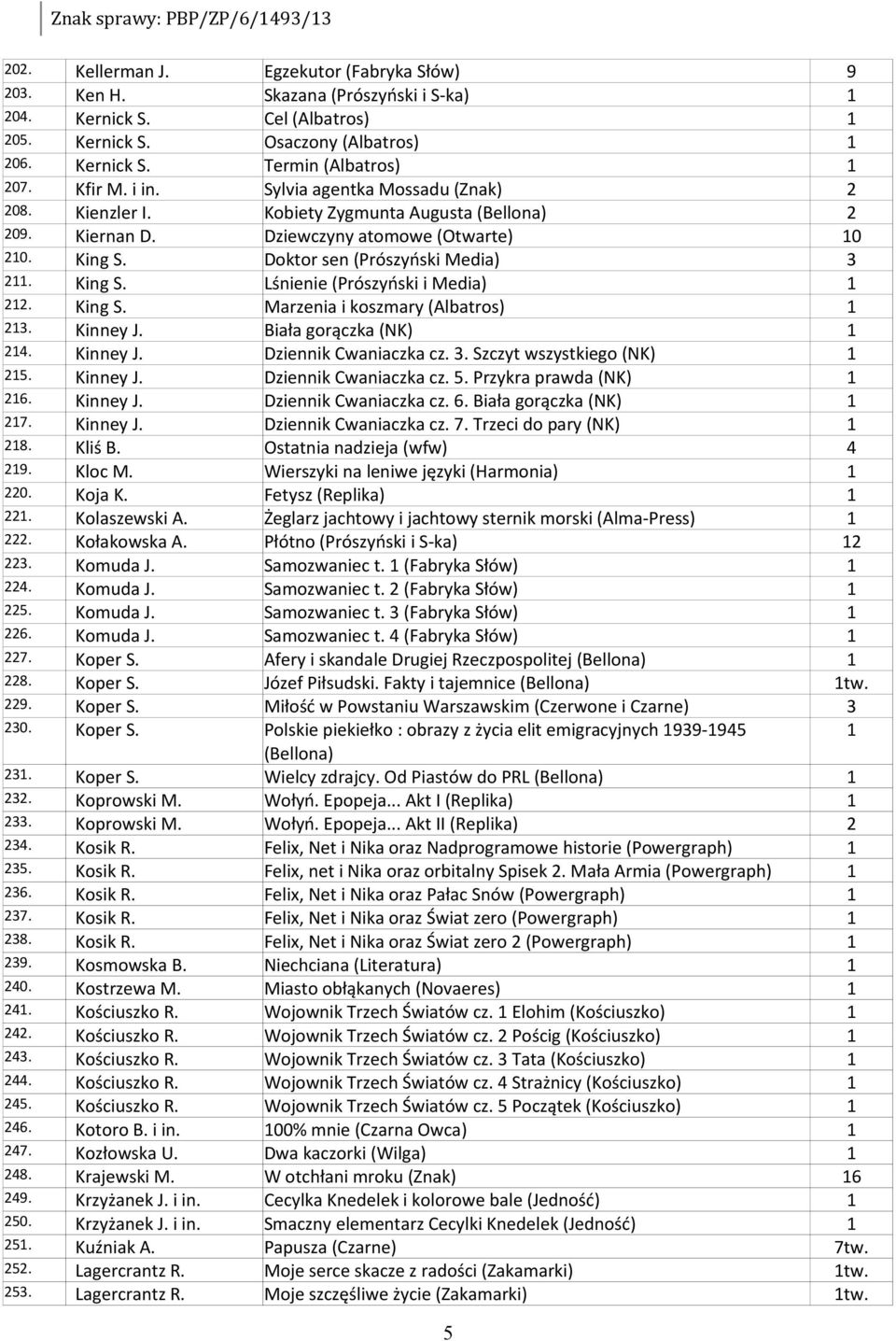 King S. Marzenia i koszmary (Albatros) 23. Kinney J. Biała gorączka (NK) 24. Kinney J. Dziennik Cwaniaczka cz. 3. Szczyt wszystkiego (NK) 25. Kinney J. Dziennik Cwaniaczka cz. 5.