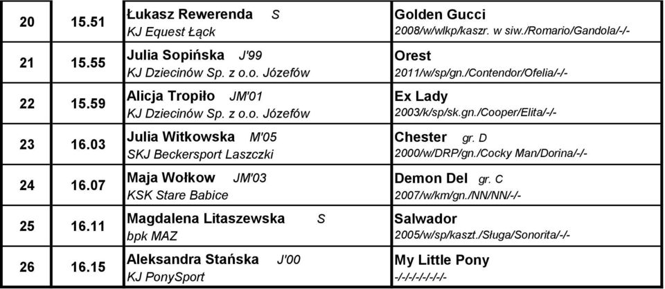 03 Julia Witkowska M'05 KJ Beckersport Laszczki Chester gr. D 2000/w/DRP/gn./Cocky Man/Dorina/-/- 24 16.07 Maja Wołkow JM'03 KK tare Babice Demon Del gr.